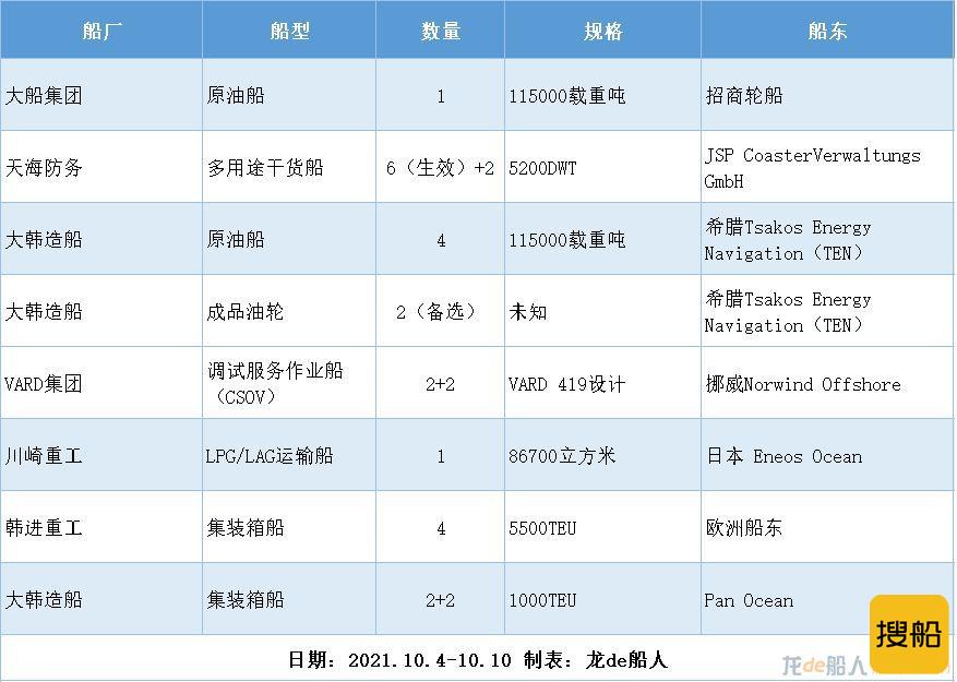 新船订单汇总（2021.10.4-10.10）