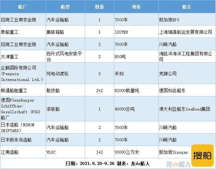 新船订单汇总（2021.9.20-9.26）