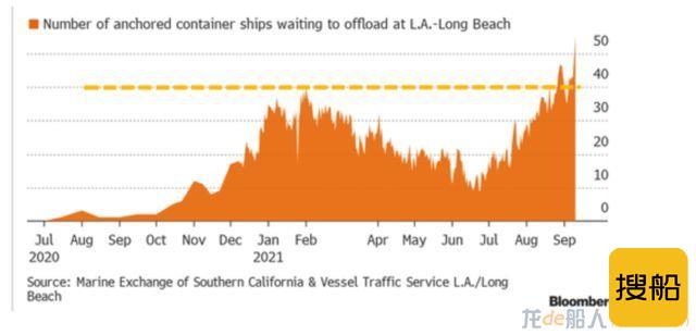 美国洛杉矶港口拥堵再创纪录！超过50艘船，等待期超过8天
