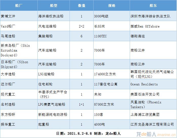 新船订单汇总（2021.8.2-8.8）