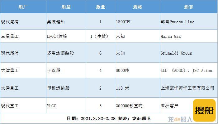 新船订单汇总(2021.2.22-2.28)