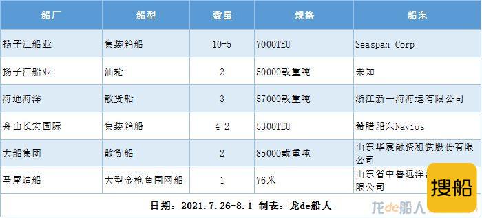 新船订单汇总（2021.7.26-8.1）