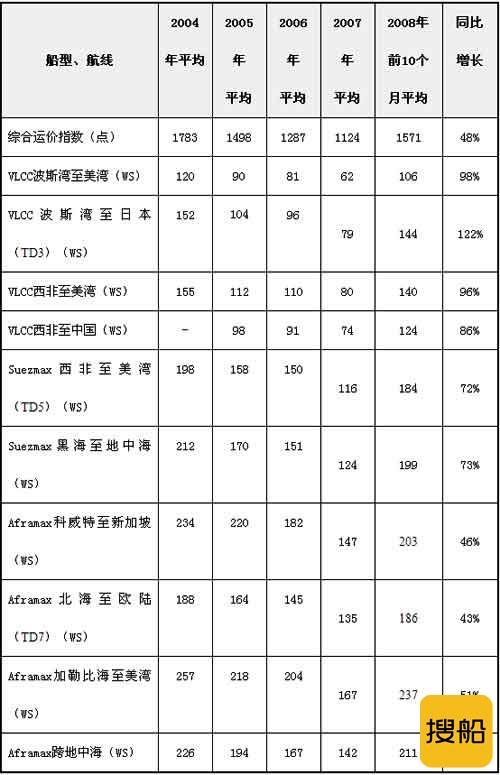 国际油轮运输：运价大跌冬季漫长