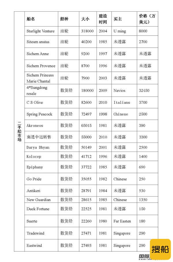 最新二手船买卖情报（09.6.18-09.6.24）