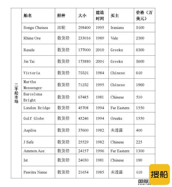 二手船市场情报（09.6.25-09.7.2）