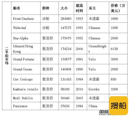 最新二手船买卖情报（09.7.24-09.7.30）