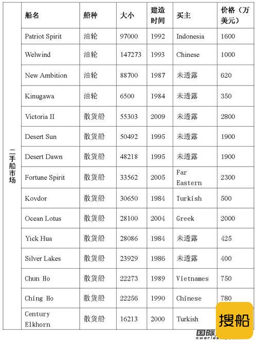 最新二手船买卖情报（09.8.1-09.8.6）