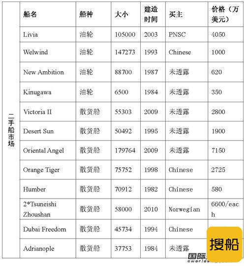 最新二手船买卖情报（09.8.7-09.8.12）