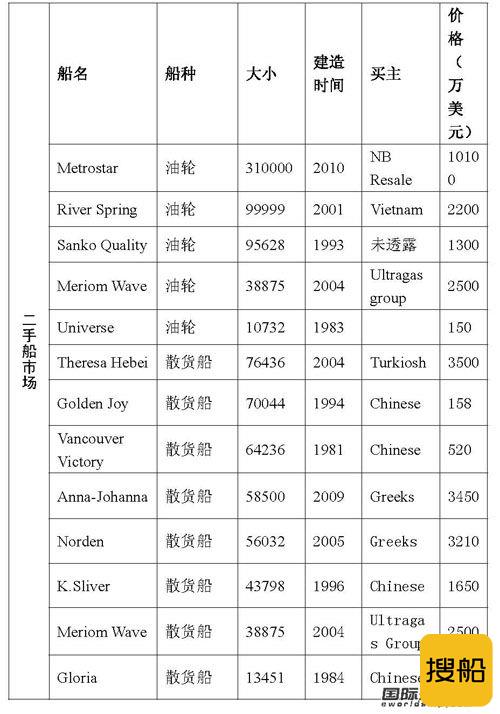 最新二手船买卖情报（09.8.28-09.9.3）