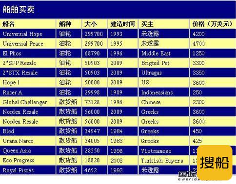 最新二手船买卖情报（09.9.10-09.9.16）