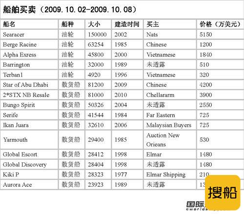 最新二手船买卖情报（09.10.2-09.10.8）
