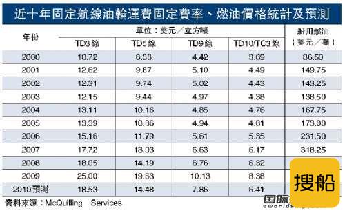 大摩:运力过剩运费难上升