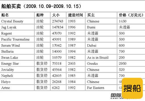 最新二手船买卖情报（09.10.09-09.10.15）