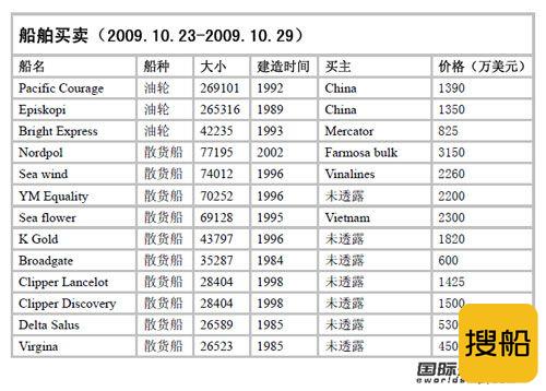 最新二手船买卖信息（09.10.23--10.29）