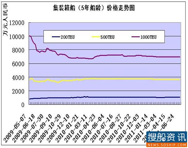 2009.5—2011.6国内二手集装箱船价格分析