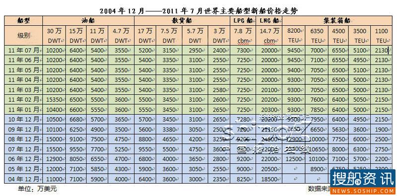 2004年12月—2011年7月世界主要船型新船价格走势