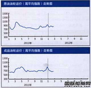国际油轮运输市场报告（2.13-2.17）