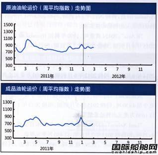 国际油轮运输市场报告（2.20-2.24）