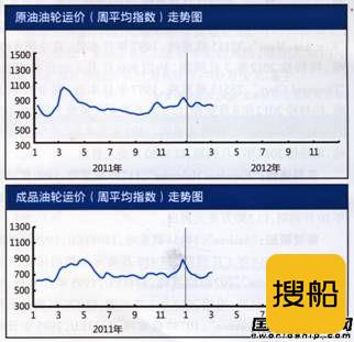 国际油轮运输市场报告（2.27-3.2）