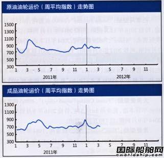 国际油轮运输市场报告（3.5-3.9）