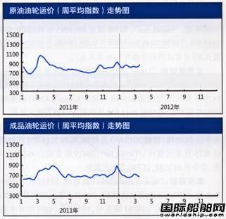 国际油轮运输市场报告（3.12-3.16）