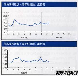 国际油轮运输市场报告(3.19-3.23)