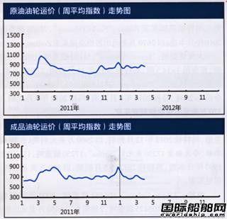国际油轮运输市场报告（3.26-3.30）