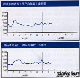国际油轮运输市场报告（4.2-4.6）
