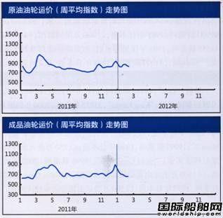 国际油轮运输市场报告（2.6-2.10）