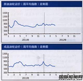 国际油轮运输市场报告（4.16-4.20）