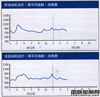 国际油轮运输市场报告（4.23-4.27）
