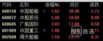 中国船舶股票 船舶制造板块大幅上扬 中国船舶涨7.6%,中国船舶股票