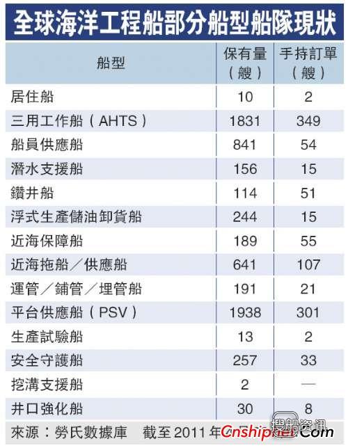 海工新订单 去年全球海工订单金额达690亿美元,海工新订单