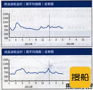 国际油轮运输市场报告（4.30-5.4）