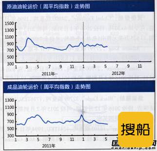 国际油轮运输市场报告（5.7-5.11）