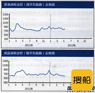 国际油轮运输市场报告（5.21-5.25）