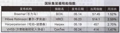 国际集装箱租船市场报告（5.21-5.25）
