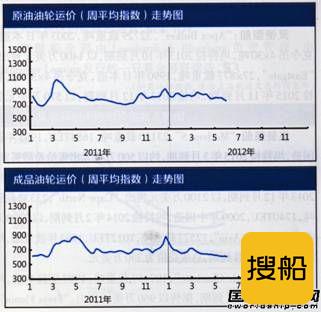 国际油轮运输市场报告(5.28-6.1)