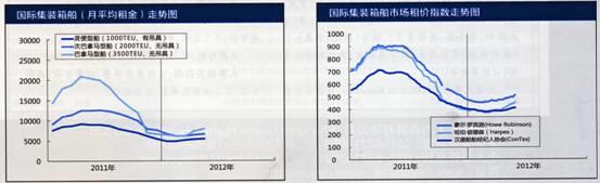 国际集装箱租船市场报告（5.28-6.1）