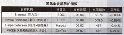 国际集装箱租船市场报告（6.4-6.8）