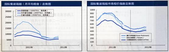 国际集装箱租船市场报告（6.11-6.15）