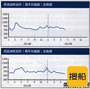 国际油轮运输市场报告（6.18-6.21）