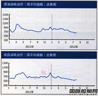 国际油轮运输市场报告（7.30-8.3）