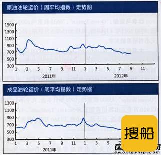 国际油轮运输市场报告(8.27-8.31)