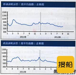 国际油轮运输市场报告(9.3-9.7)