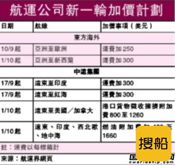 班轮公司展开新一轮加价计划