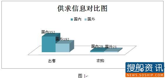 中国国际船舶交易网8月船舶供求信息分析