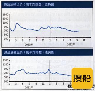 国际油轮运输市场报告(9.17-9.21)