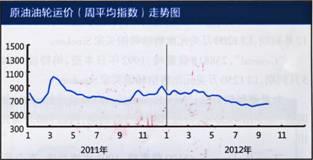 国际油轮运输市场报告 （9.24 -9.28）