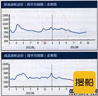 国际油轮运输市场报告（10.15-10.19）